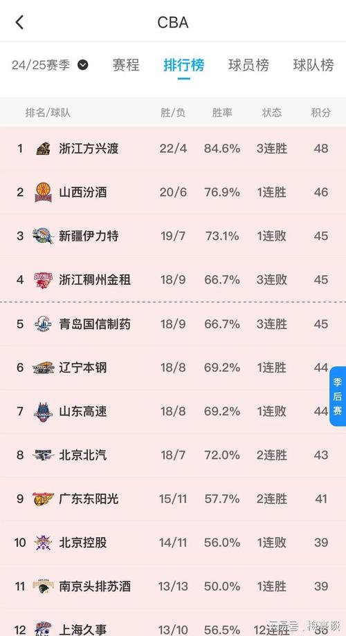 乱套了！CBA积分榜：山东男篮6连胜，山西男篮跌至第3，辽宁前4