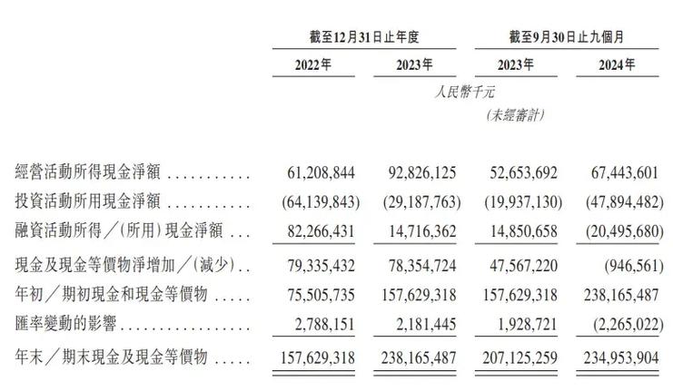 宁德时代在香港上市获批，预计募资至少 50 亿美元