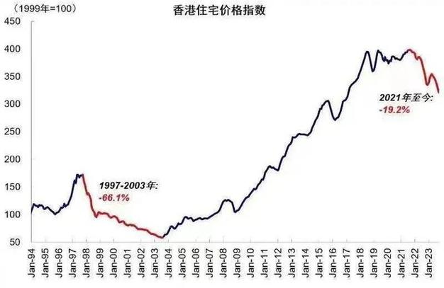香港楼价指数连跌3个月，创逾8年半低