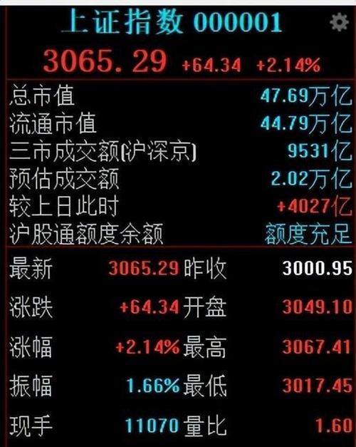 大摩：中国股市还有8%上涨空间