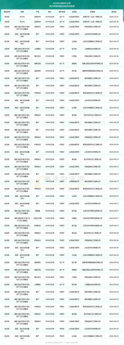 钛白粉价格回暖！鲁北VS惠云，扛起第二梯队大旗？