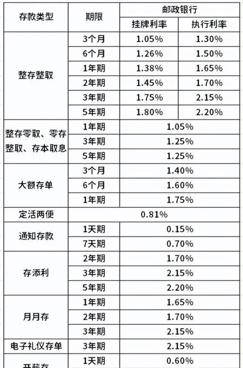 3月28号，邮储银行存款利率表来了：5万存1年，利息有多少？