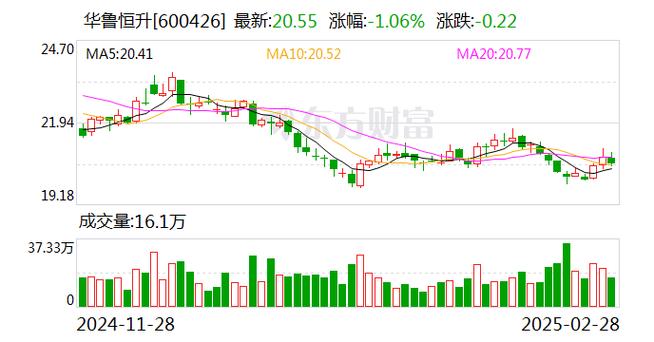 华鲁恒升（600426）3月28日主力资金净流出1630.55万元