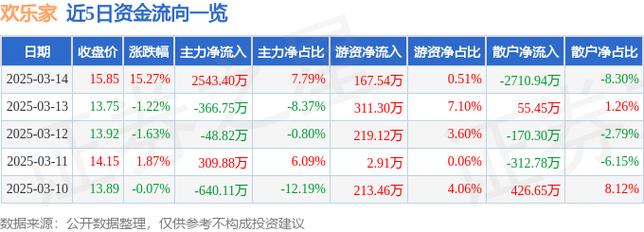 欢乐家上涨7.82%报12.83元/股