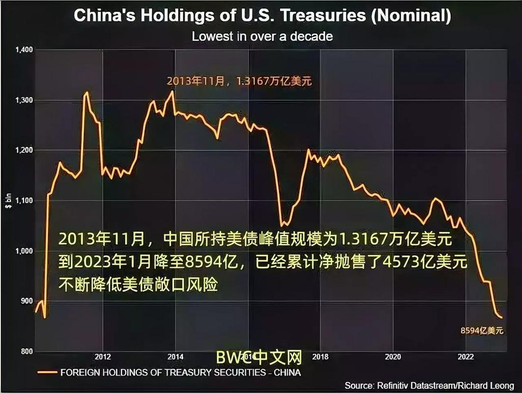 太棒了 中国开始抛售美债了 大量大量的抛售中