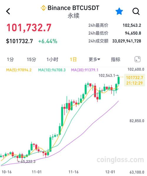 又是特朗普！全线爆发，12万人爆仓，比特币破85000美元！