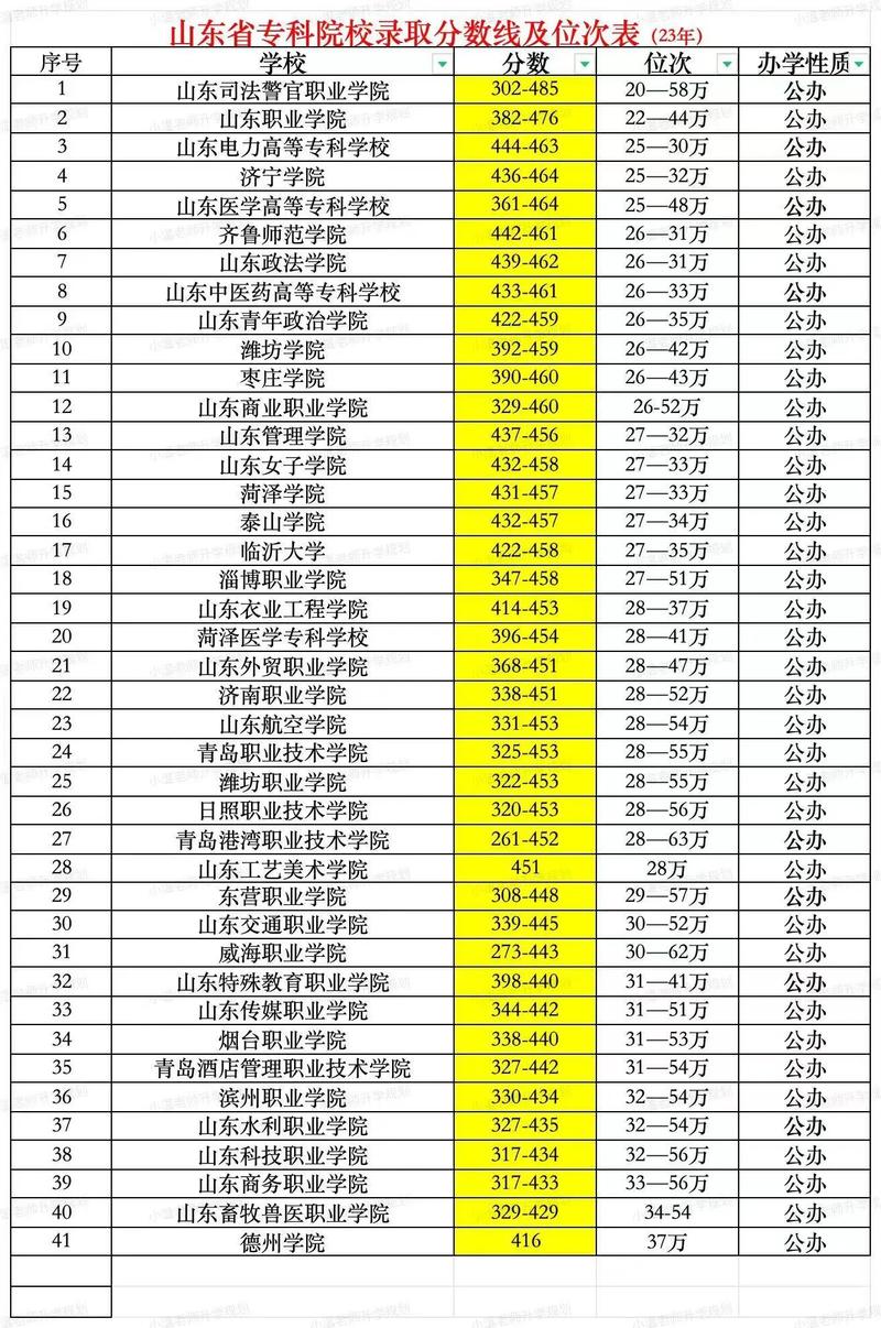山东公办专科学校排名及分数线（2024志愿填报参考）