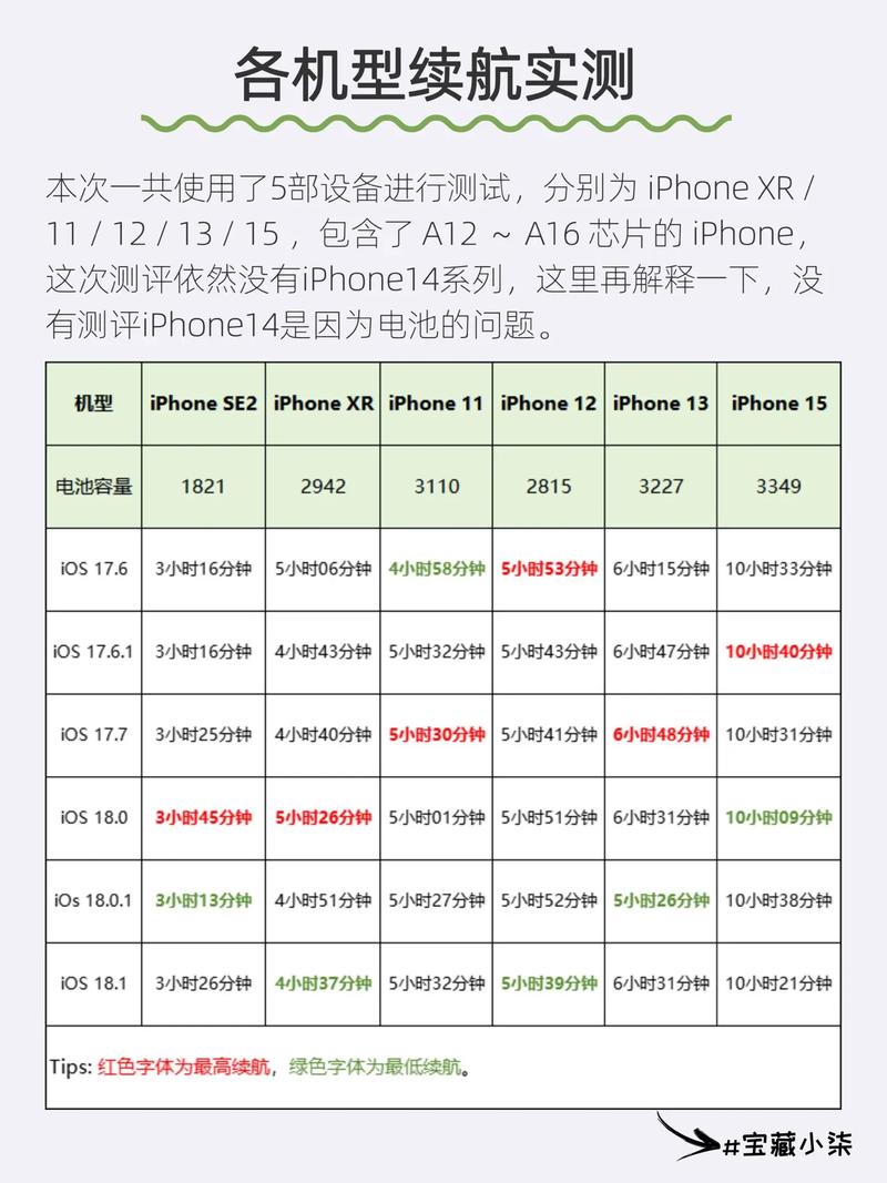 ios18.4.1续航暴涨，但是性能下降 ios18.4.1续航暴涨