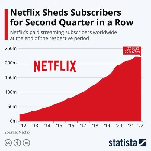 【经济】Netflix在法国大幅涨价：来看你的会员现在要付多少钱
