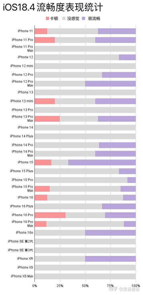 警惕！iOS 18.4.1更新后部分iPhone耗电猛增，这几款用户纷纷后悔