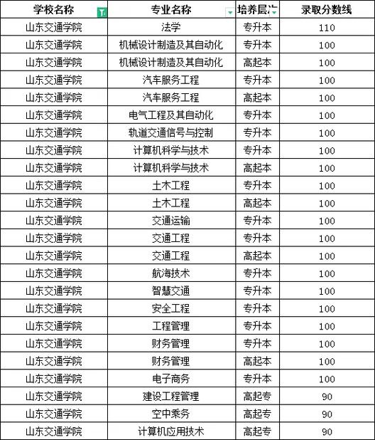 18岁,你踩着一本线滑进了山东理工大学。20岁