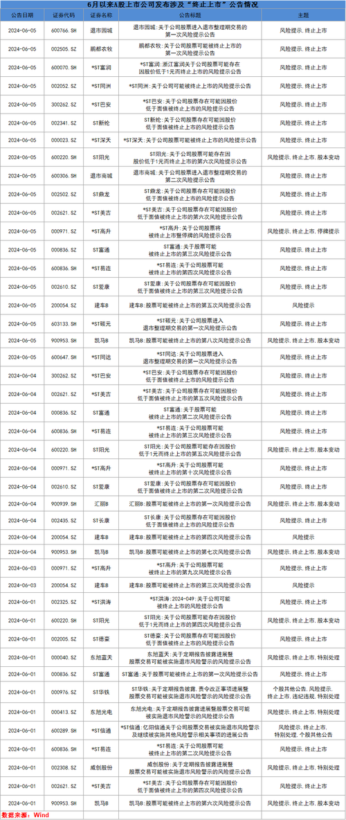 周末两天，19家发布退市或终止上市风险、几家被ST，ST,防不胜防