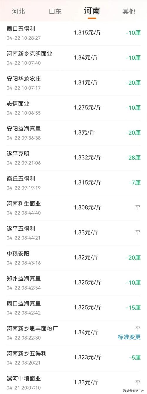 涨，涨，小麦，涨！4月22日最新行情！