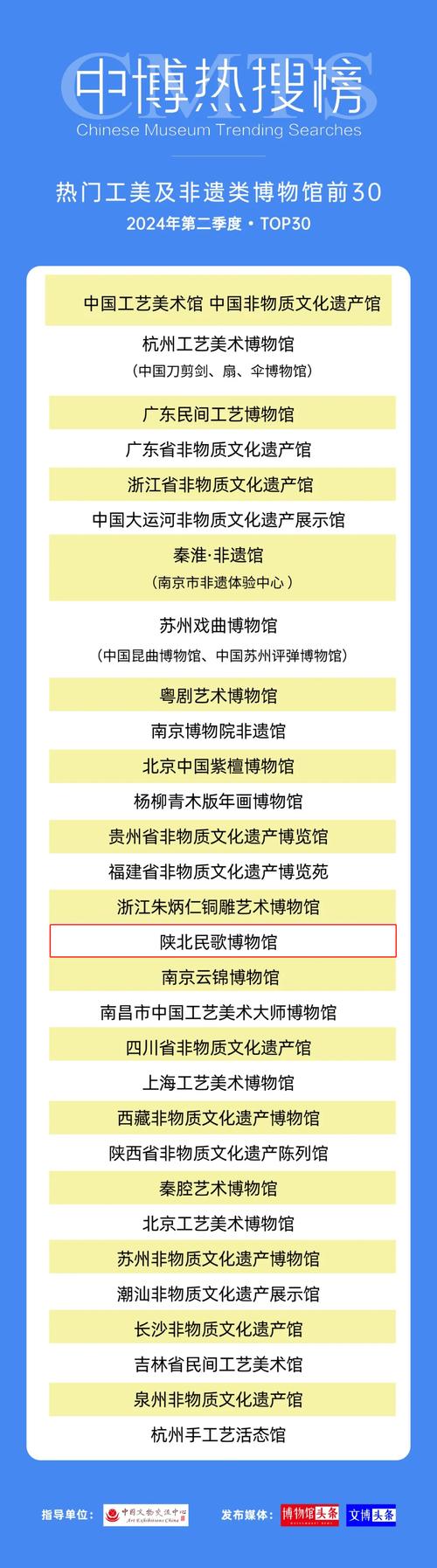 全国热门博物馆百强榜单发布！陕西7家博物馆入选→