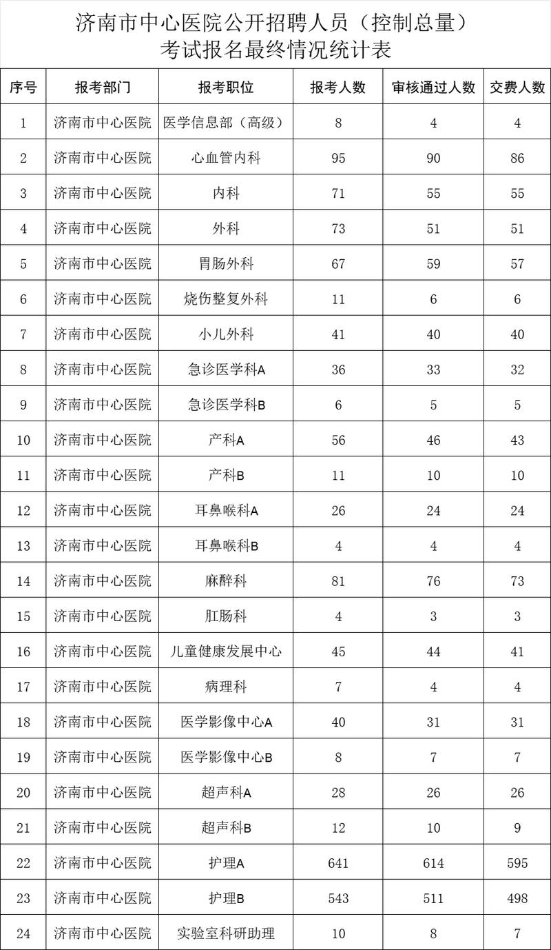 截至2024年底济南市辖区各级各类医疗卫生机构达8462所