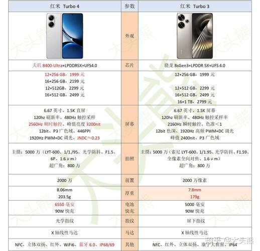 差价600元如何选？红米Turbo 4Pro和真我GT7详细选购指南！