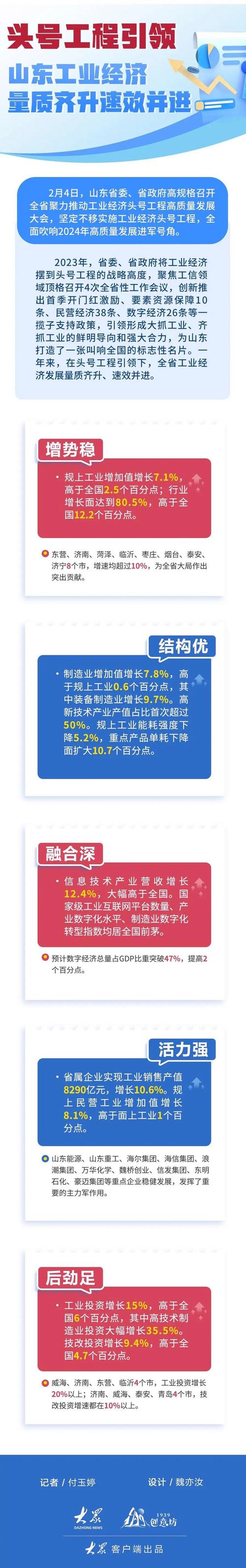 亮点数据看发展｜一季度山东工业经济“头号工程”奔出好势头